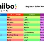 Dati di vendita Amiibo